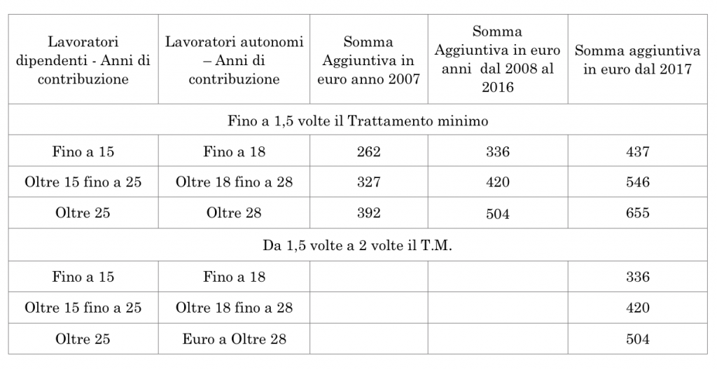 tabella quattordicesima uil